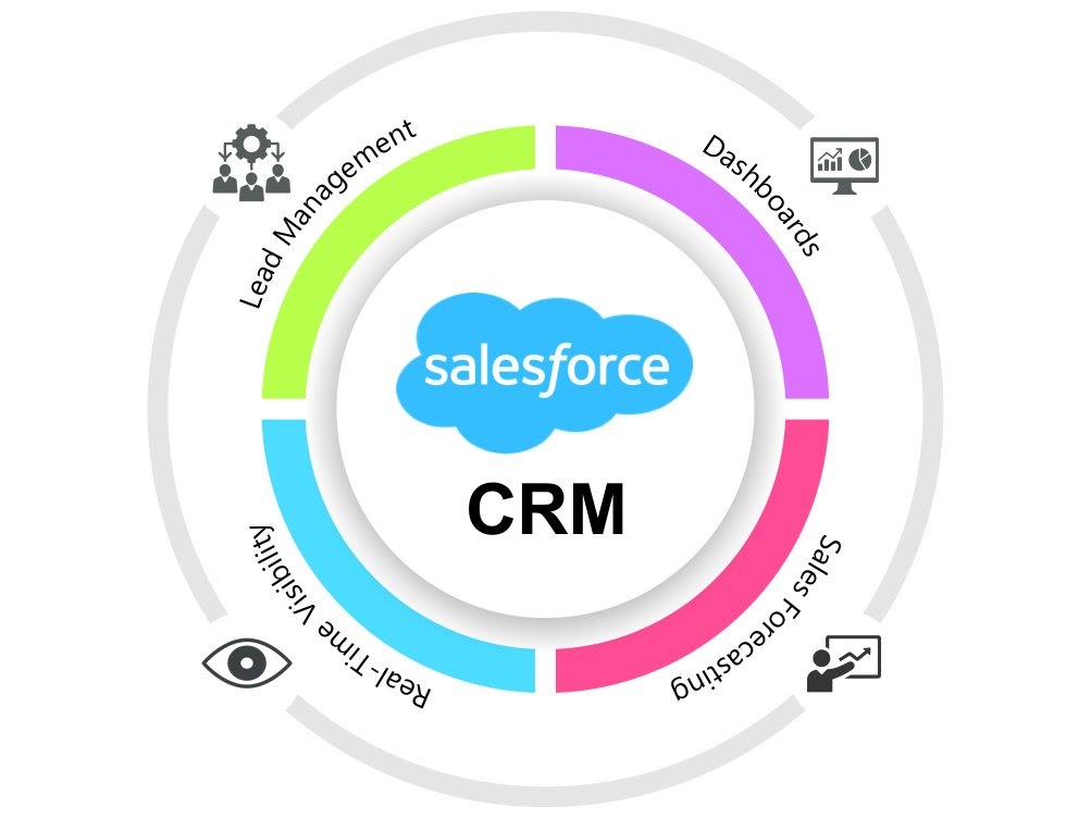 crm salesforce